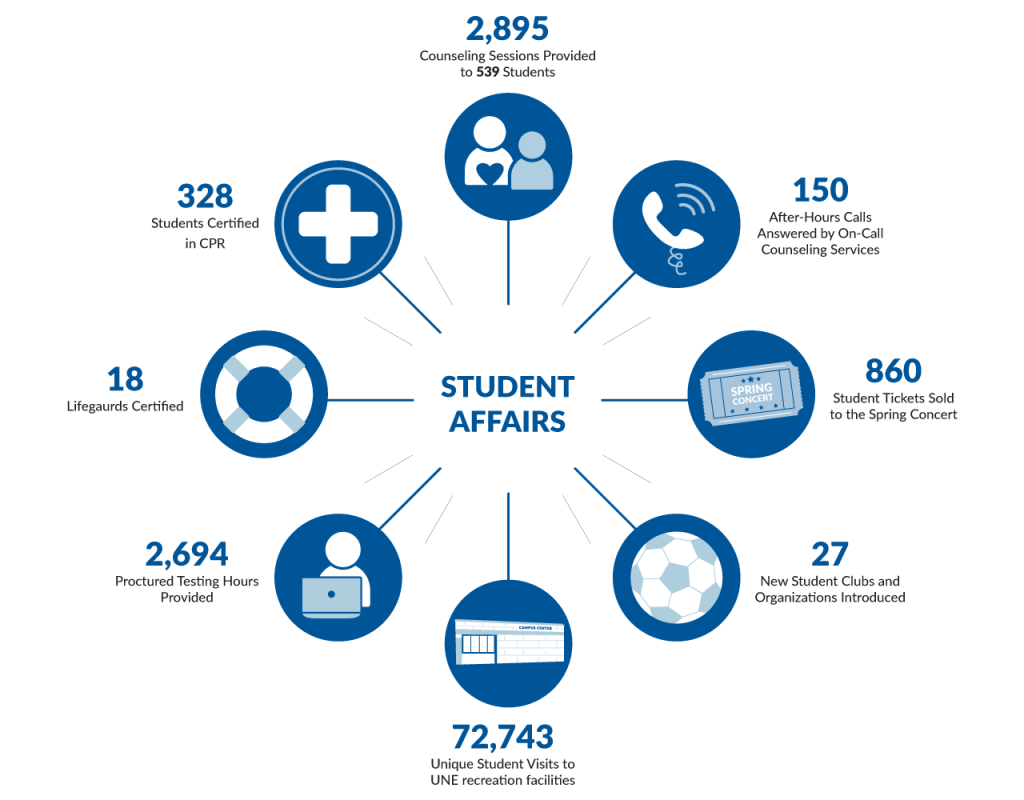 Students Affairs impact in 2022: 27 new student clubs and organizations introduced; 2,694 proctored testing hours provided; 72,743 unique student visits to 51小黄车recreation facilities; 18 lifeguards certified; 328 students certified in CPR; 860 student tickets sold to the spring concert; 150 after-hours calls answered by on-call counseling services; and 2,895 counseling sessions provided to 539 students